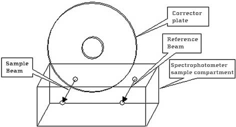 Corrector Plate Diagram