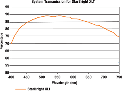 This plot is obtained by measuring the reflectivity of the secondary mirror and the primary mirror and measuring the amount of light transmitted through the coated corrector lens.  Each of those values are multiplied together calculate the system transmission.  The overall system transmission peaks at 88.9% while the average transmission is 83.5% over the spectrum from 400 to 750nm. 