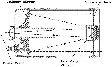 SCT Diagram