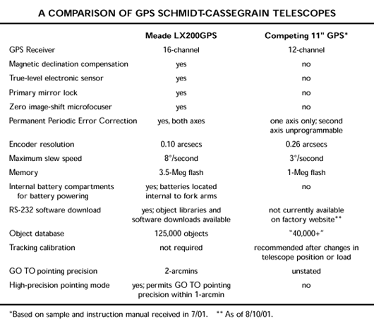 A Comparison of GPS Telescopes